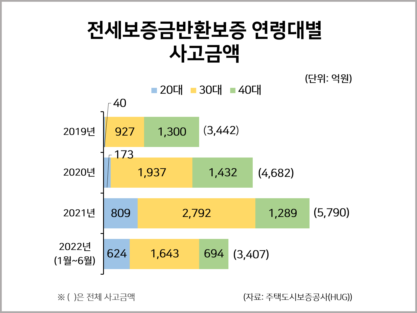 2030, 전세사기 먹잇감 돼 : 통계자료