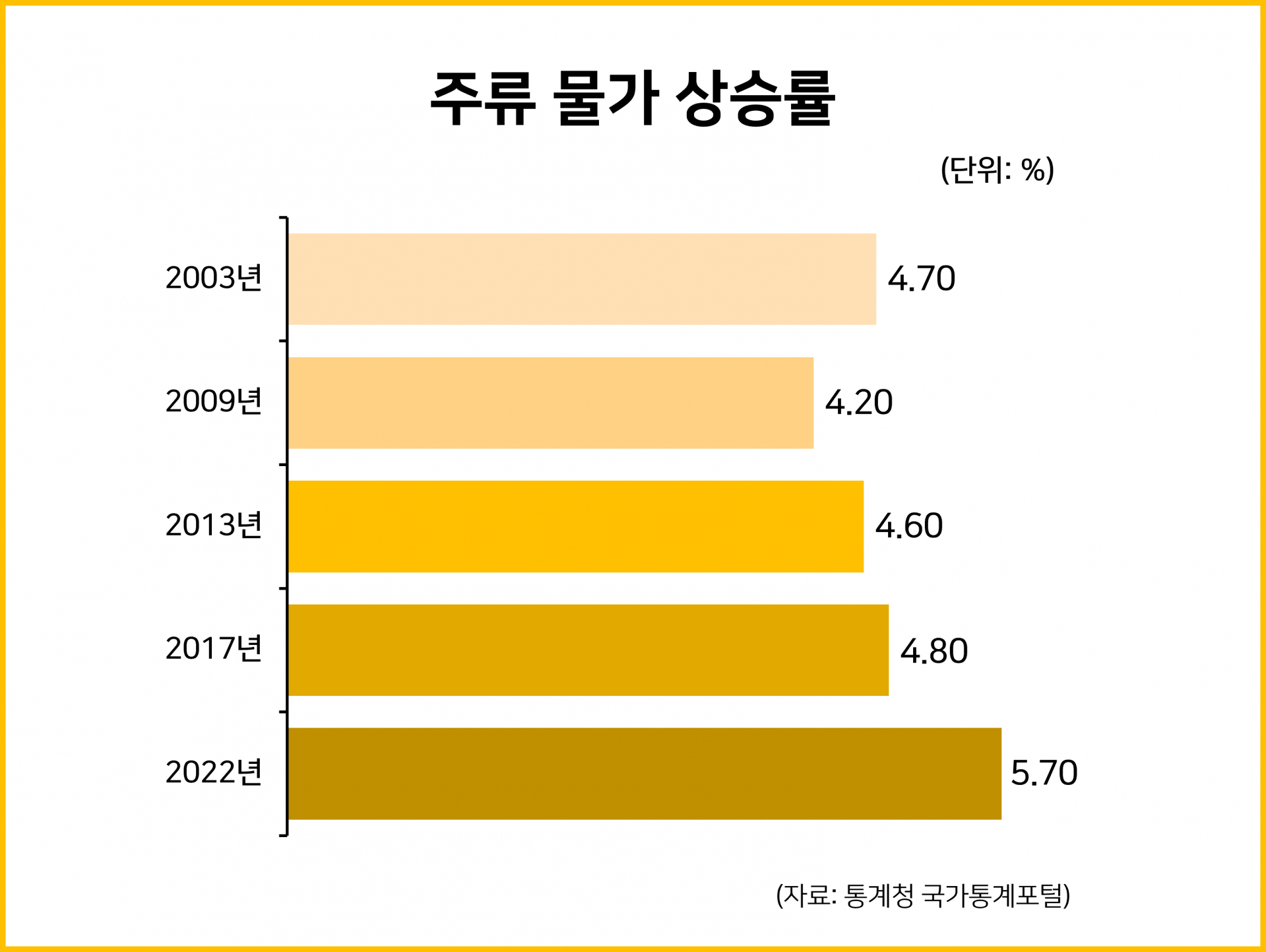 주류 물가 상승률 : 통계자료