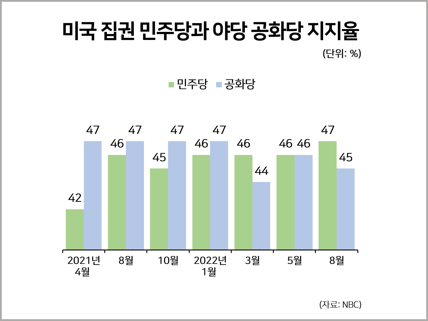 미국 집권 민주당과 야당 공화당 지지율 : 사회 일반 통계