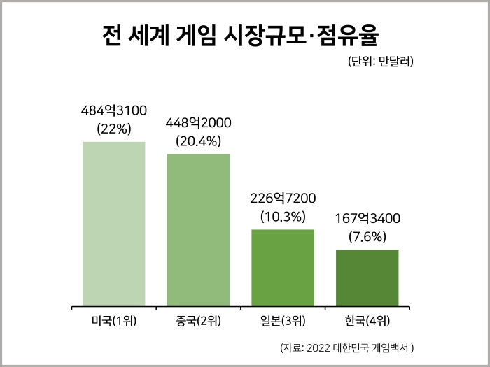 글로벌 게임 시장 동향