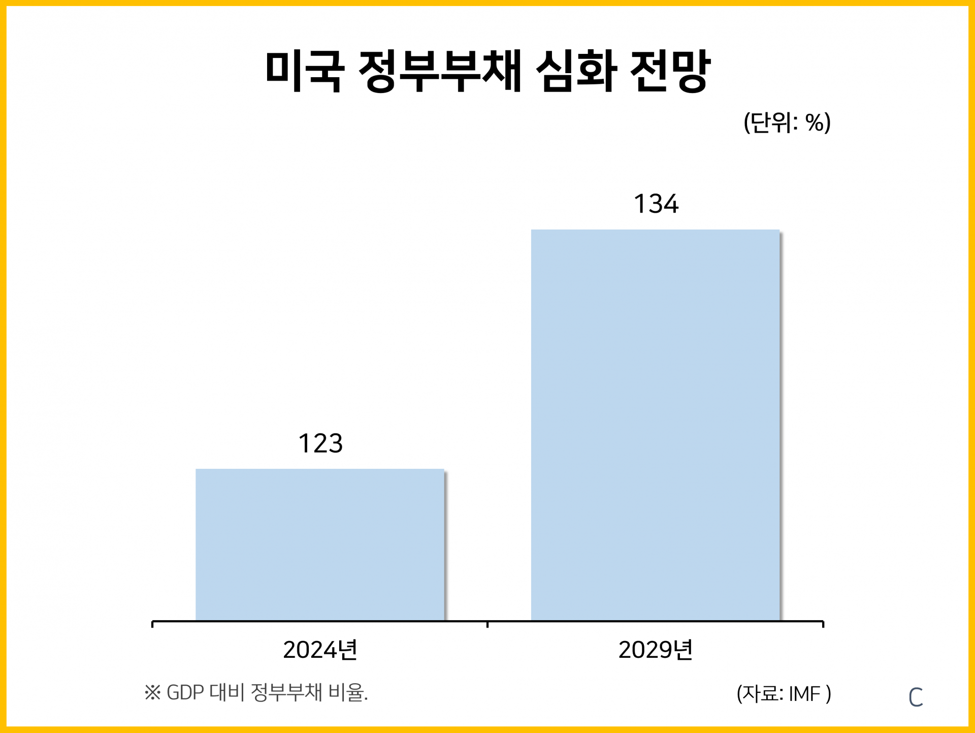 미국 정부부채 심화 전망 : 사회 일반 통계