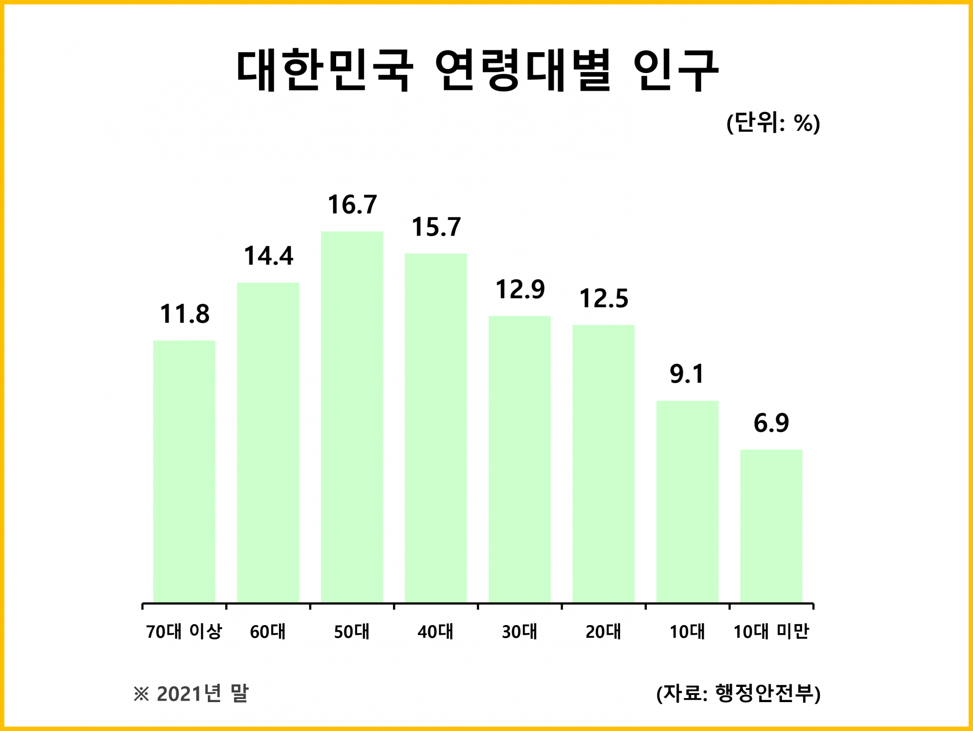 대한민국 연령대별 인구 : 통계자료