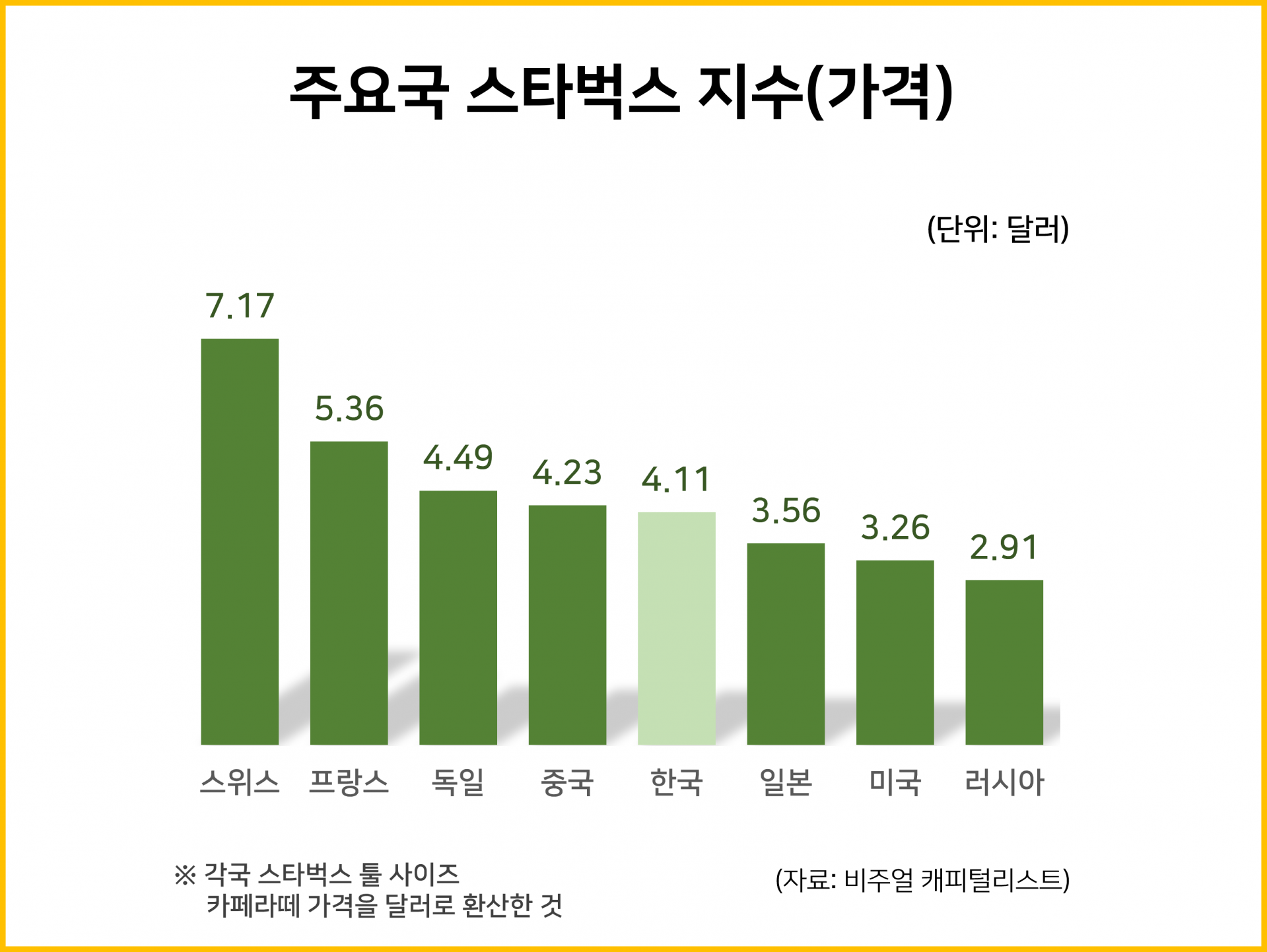 주요국 스타벅스 지수 (가격) : 사회 일반 통계