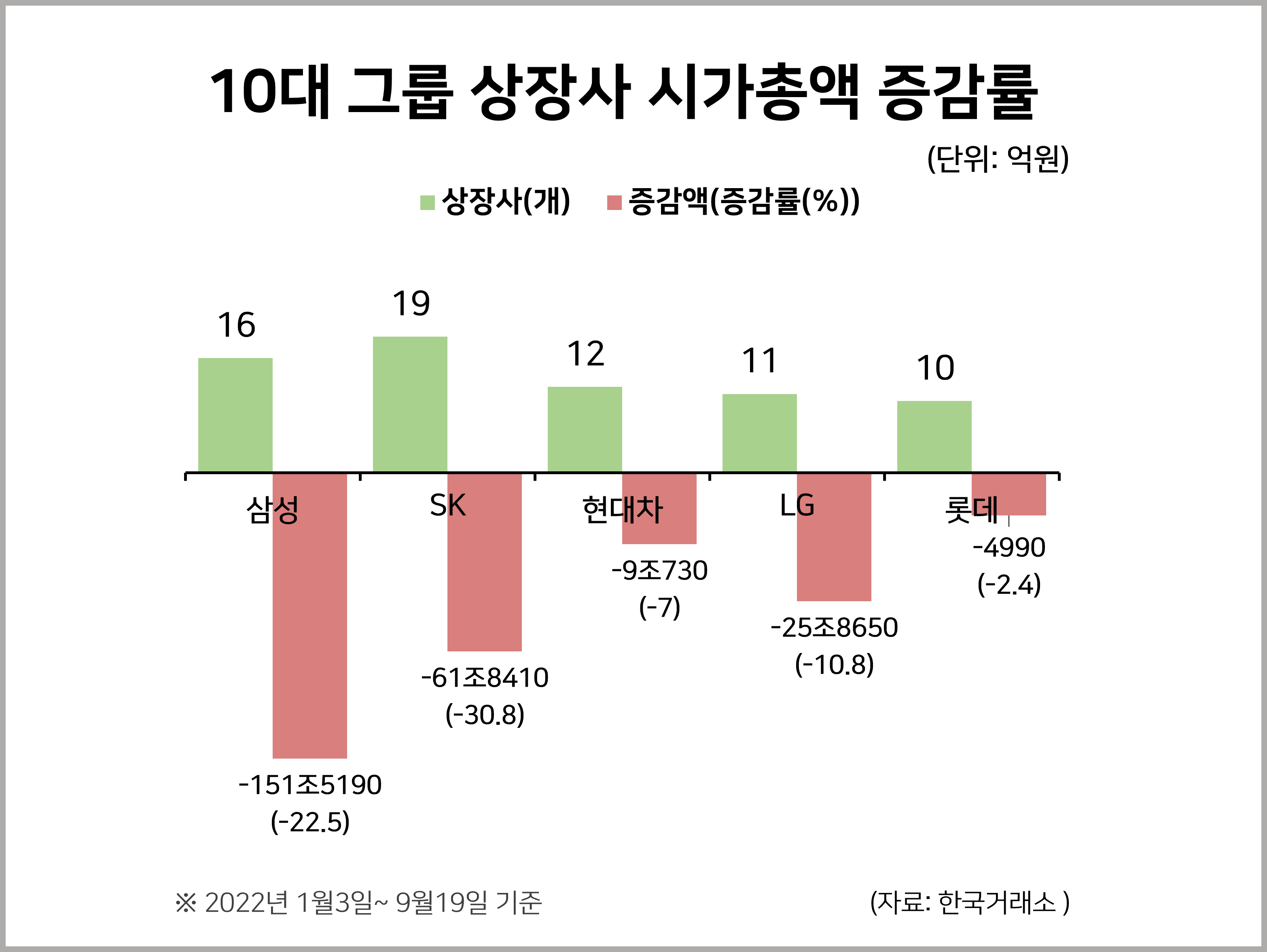 10대 그룹 상장사 시가총액 증감률 통계자료