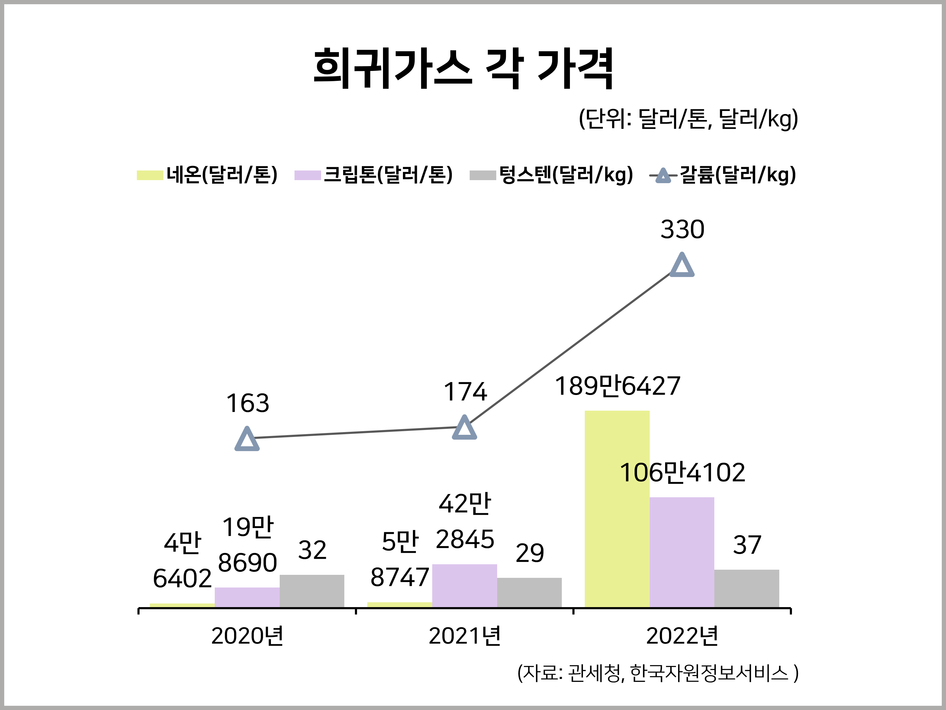 희귀가스 각 가격 : 통계자료