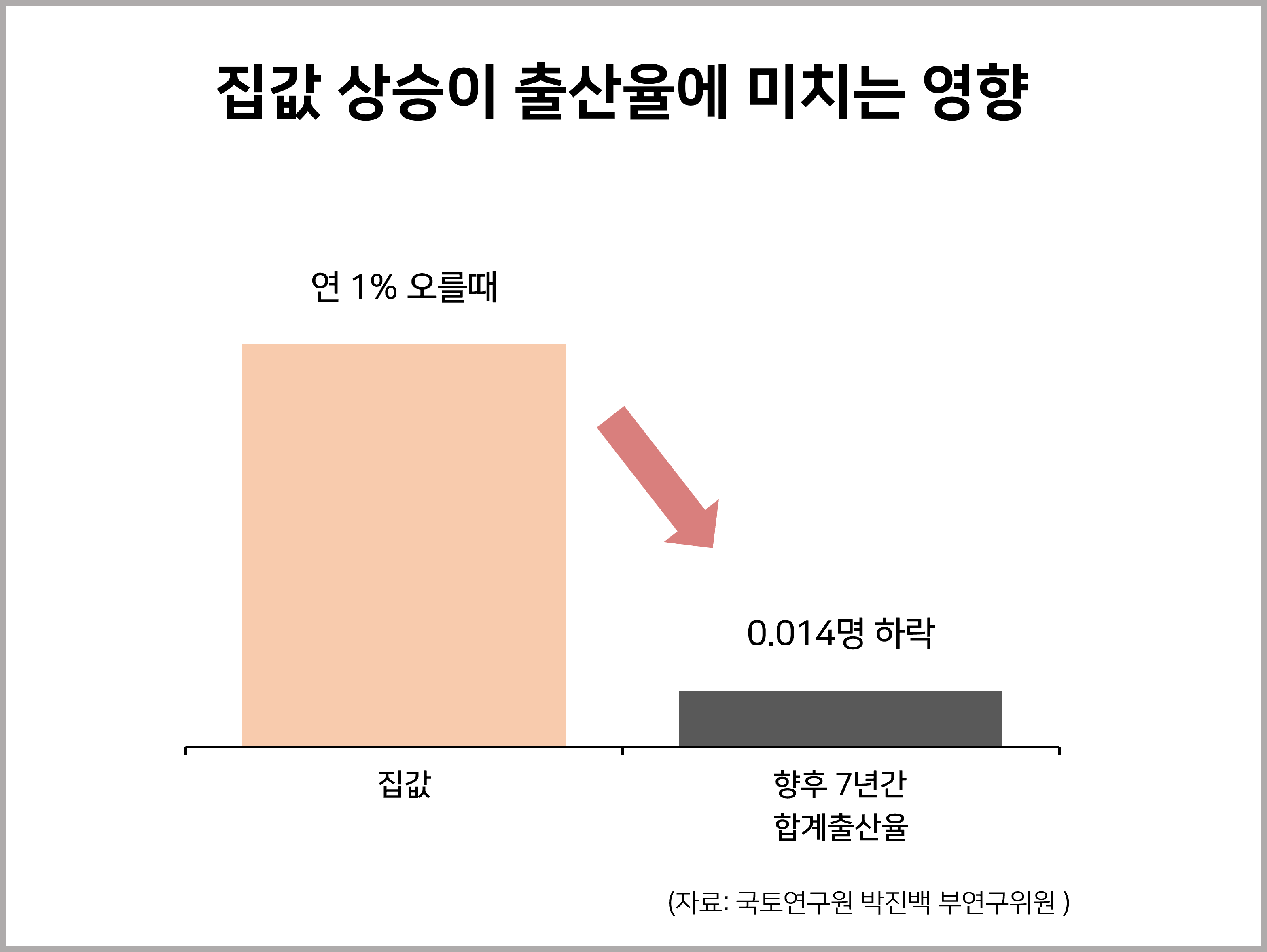 집값 상승이 출산율에 미치는 영향 : 통계자료