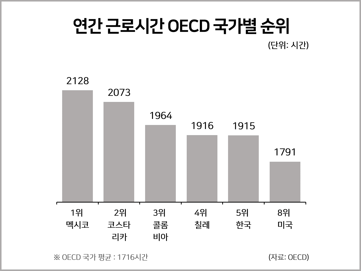 연간 근로시간 OECD 국가별 순위 : 통계자료