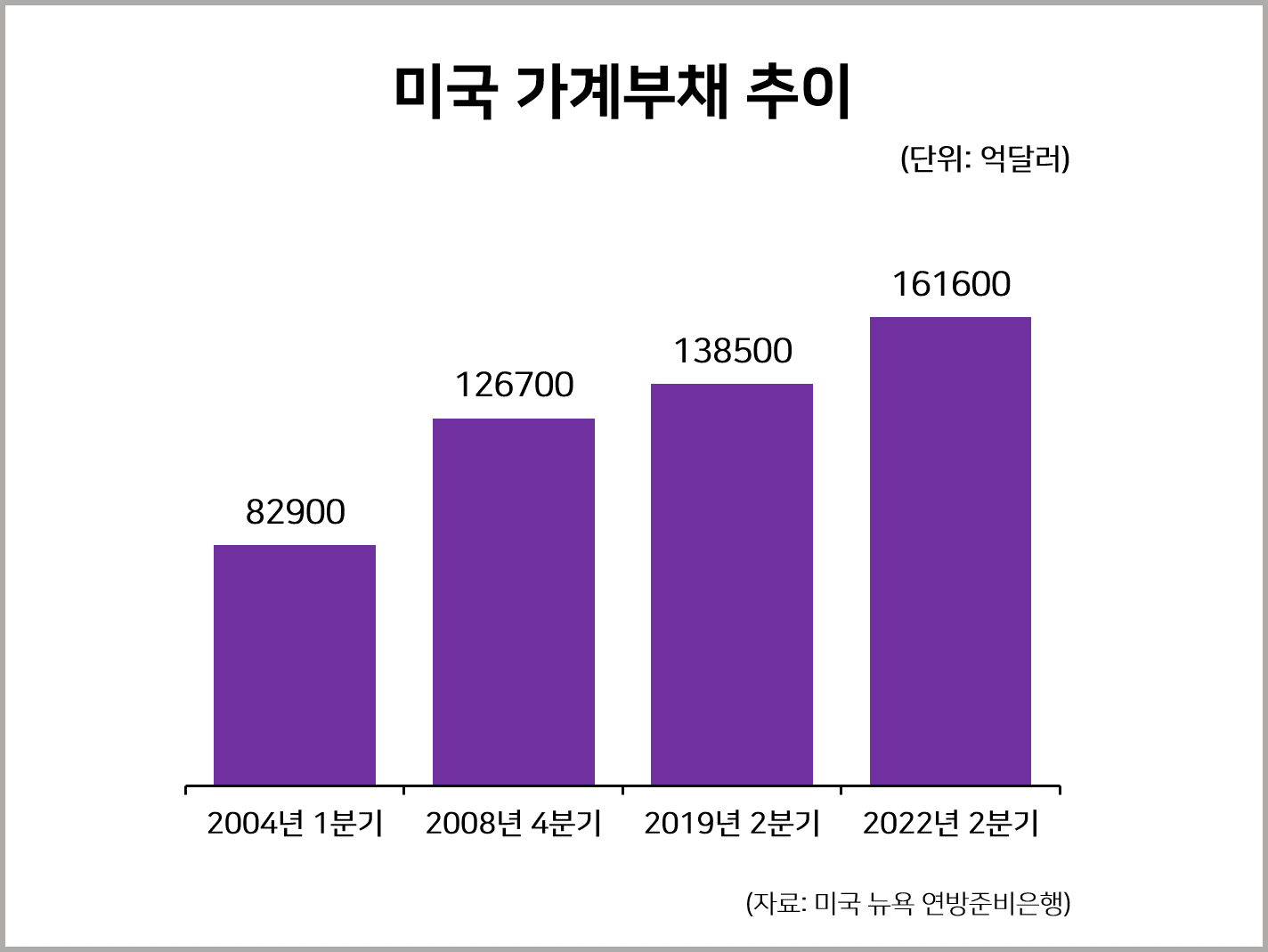 미국 가계부채 사사 최초 16조달러(약 2경 992조원) 선 넘어 : 통계자료