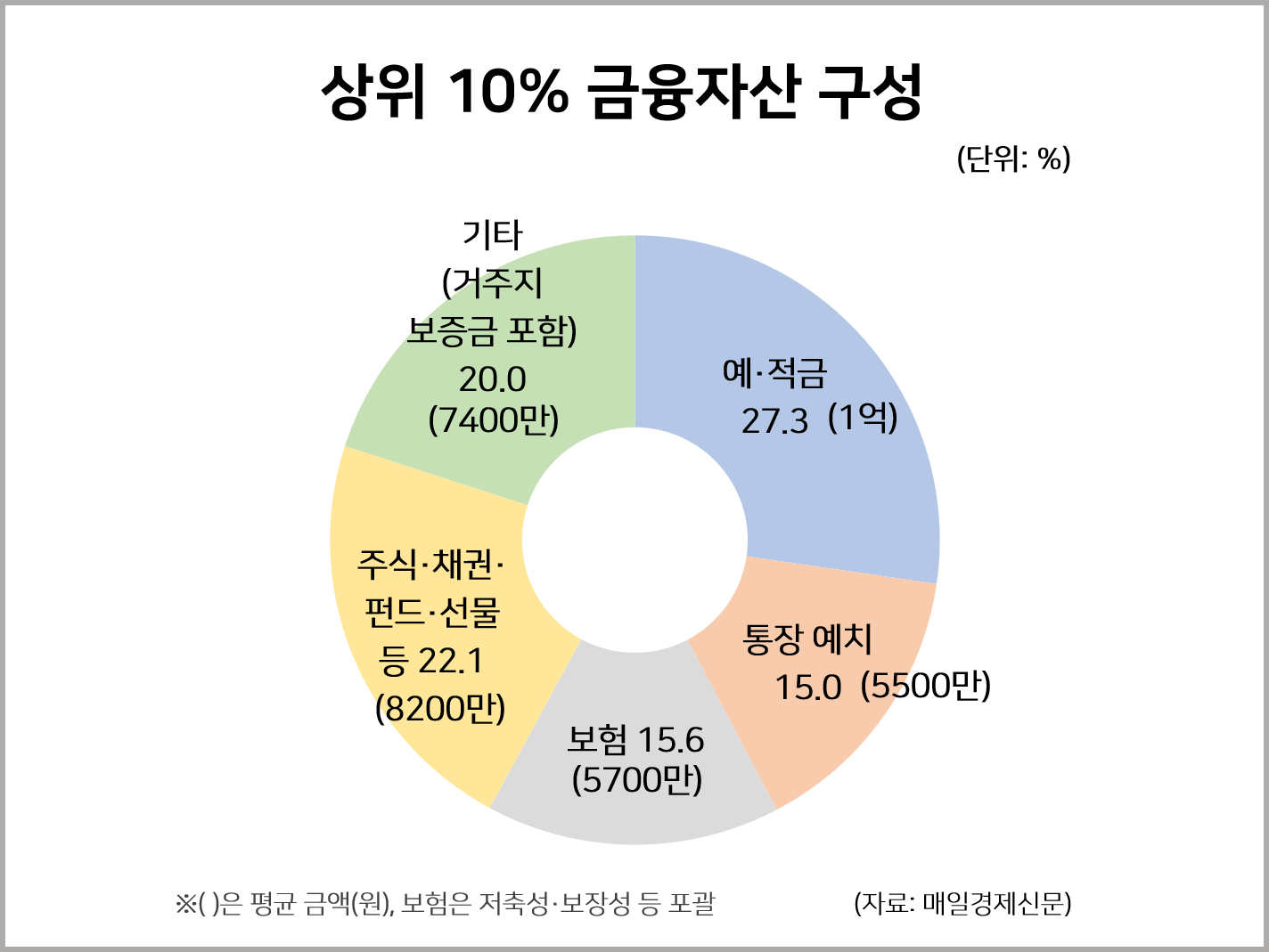 상위 10%와 중산층 60% 자산구성 어떻게 다른가 : 통계자료