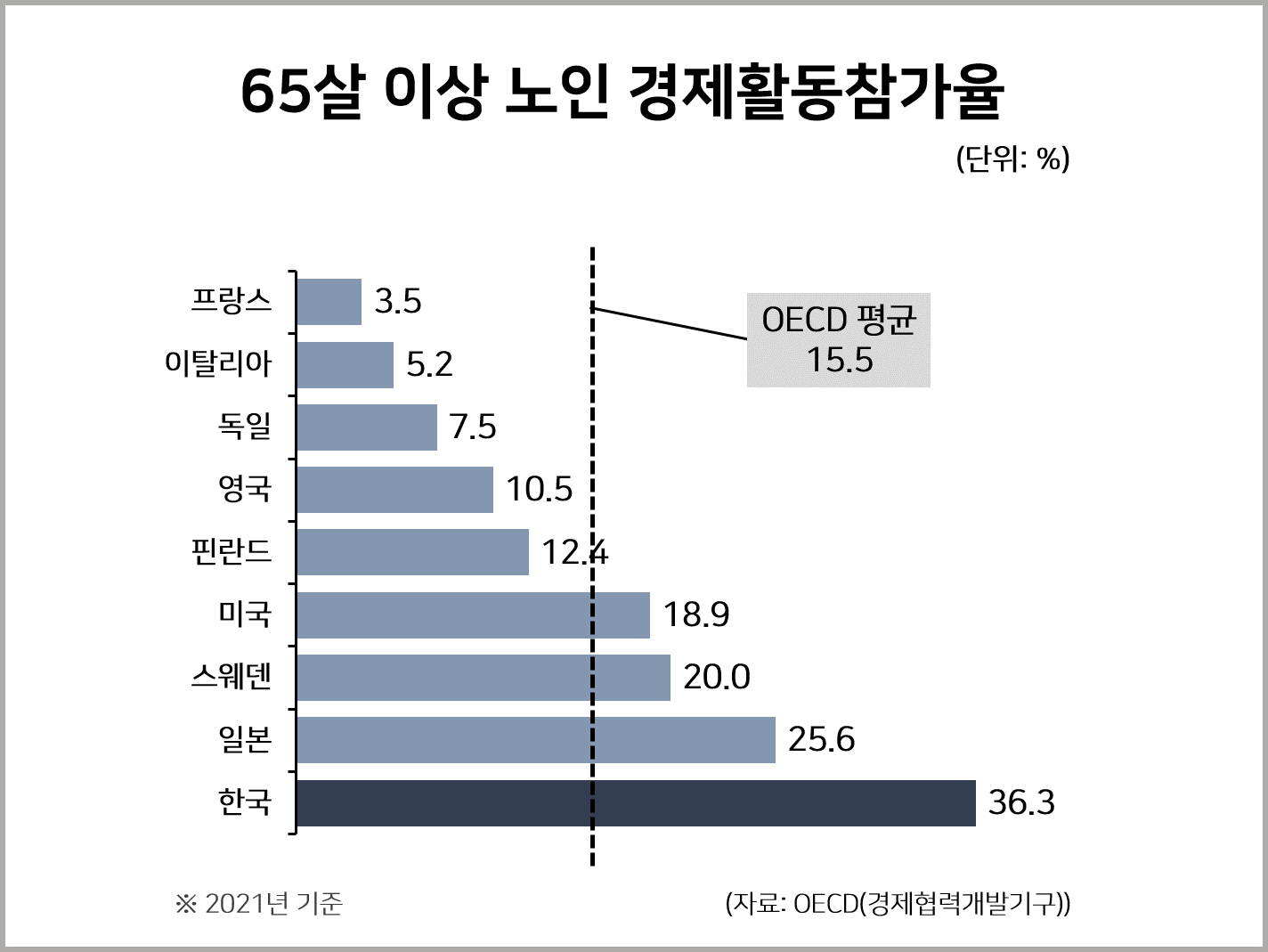 한국 노인빈곤율 Oecd 최상위권 통계자료