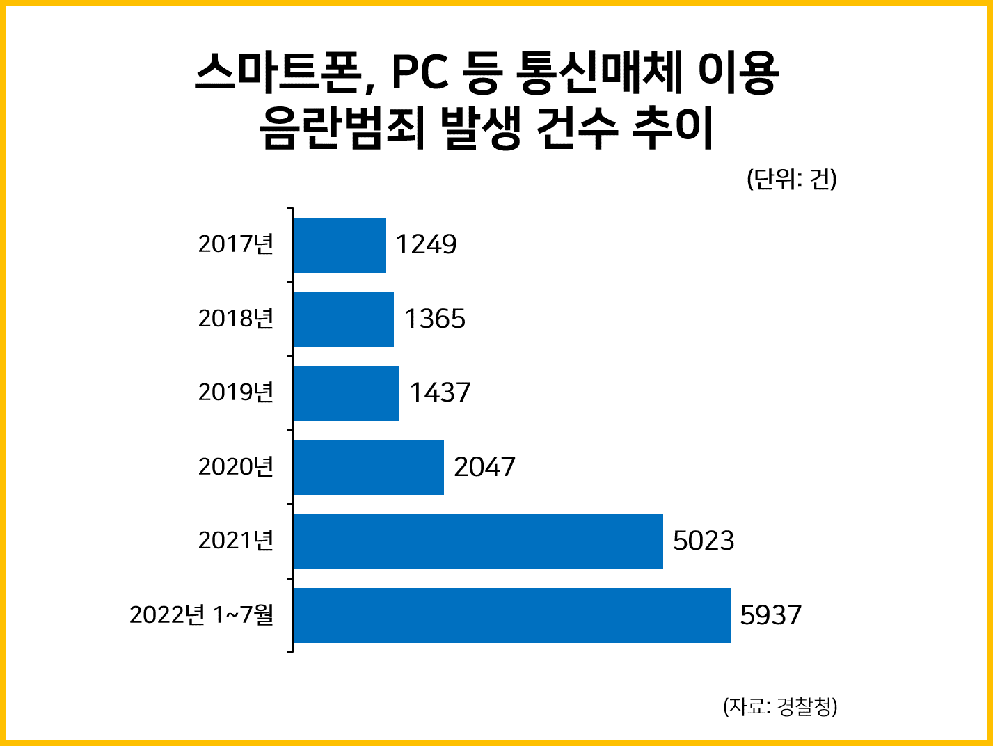 스마트폰, PC 등 통신매체 이용 음란범죄 발생 건수 추이 : 통계자료 스마트폰, Pc 등 통신매체 이용 음란범죄 발생 건수 추이 : 통계자료