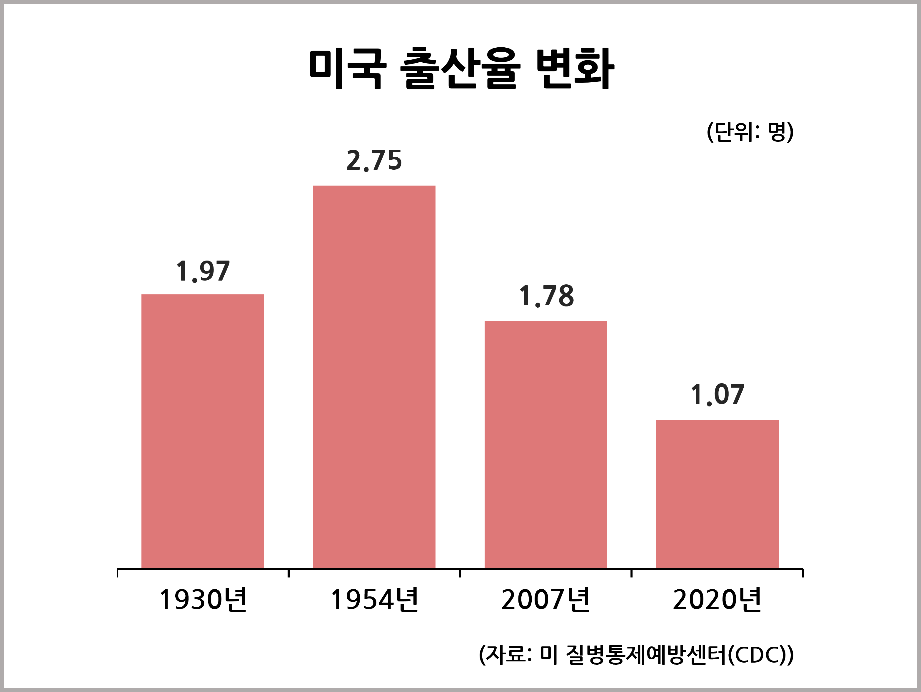 미국 출산율 쇼크 : 통계자료