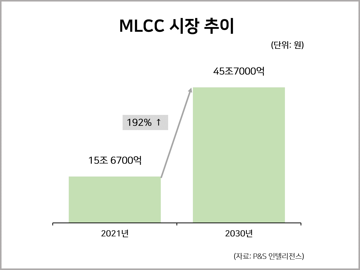 MLCC 시장 추이 : 통계자료