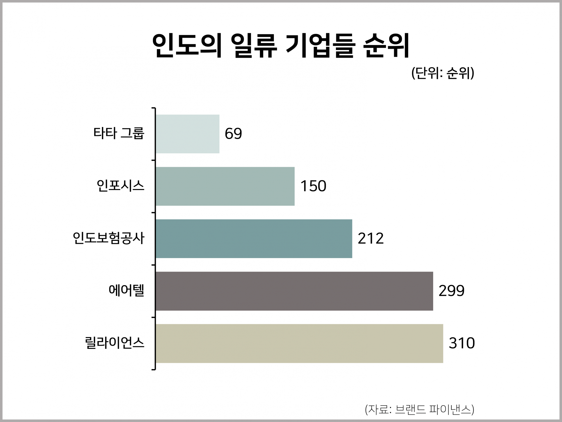 인도의 일류 기업들 순위 : 인도 현장 생생통계 인도의 일류 기업들 순위 : 인도 현장 생생통계