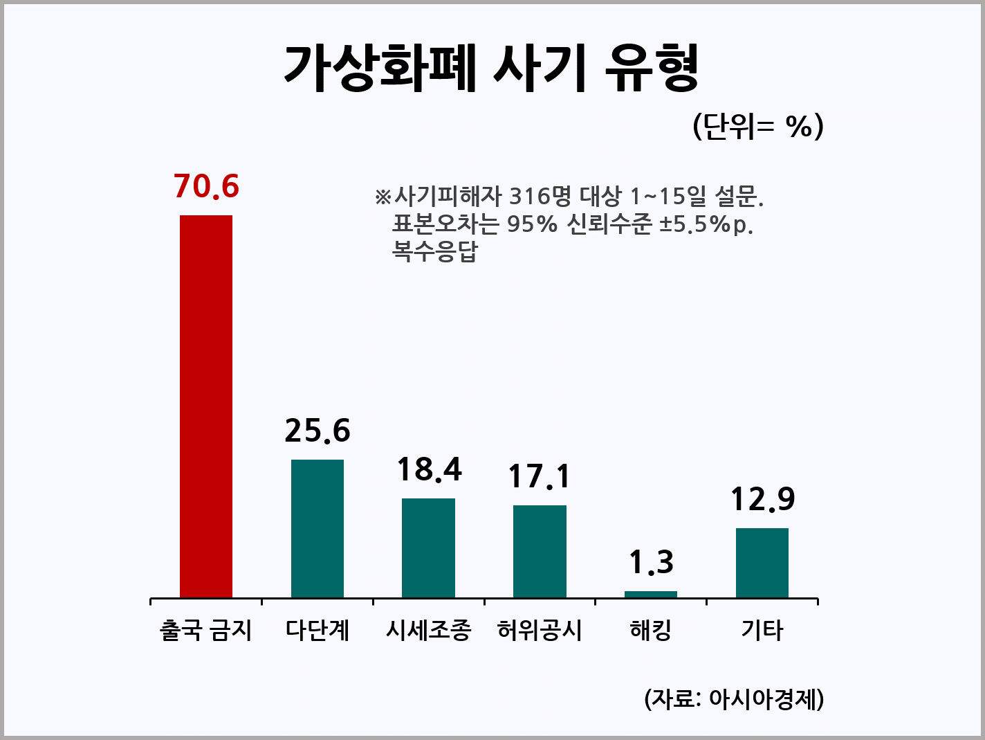 가상화폐 사기 당했지만 : 사회 일반 통계