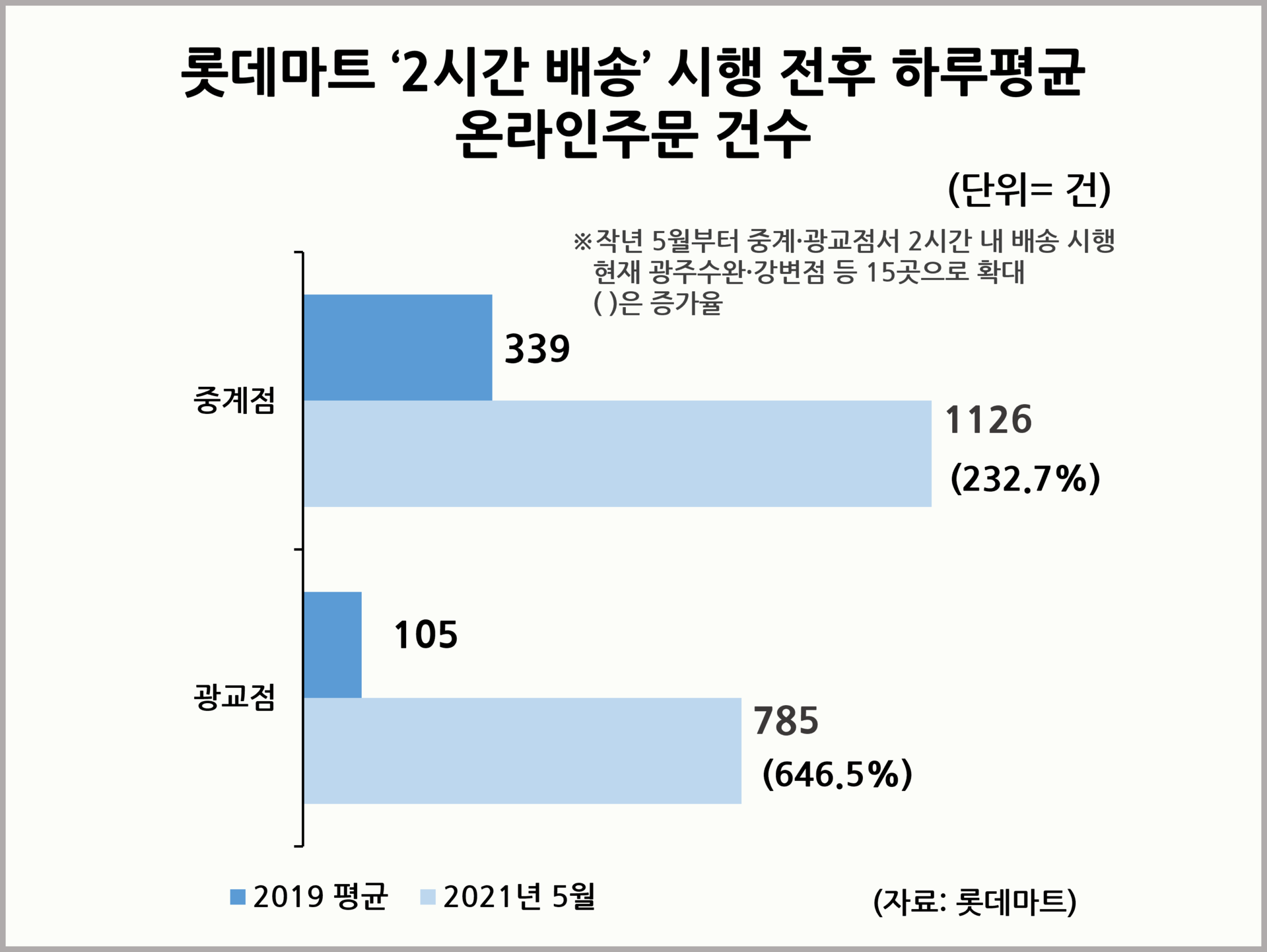 롯데마트 실험, 2시간 배송 : 통계자료