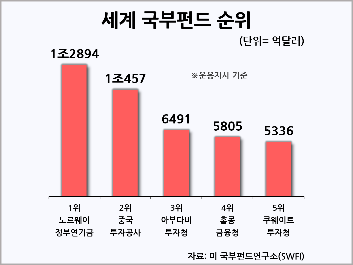 수익한계에 부닥친 세계 국부펀드들 : 사회 일반 통계