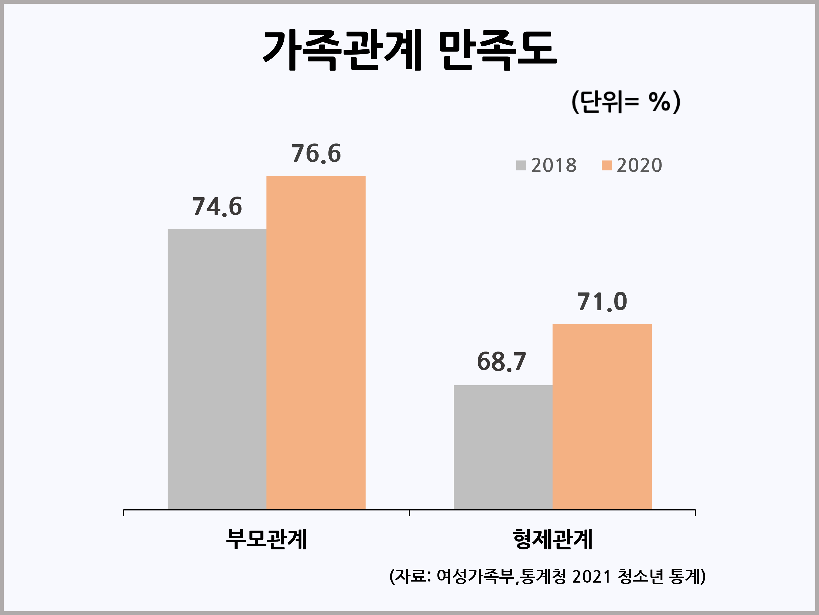 가족관계 만족도 2018년 대비 2020년 상승 : 통계자료