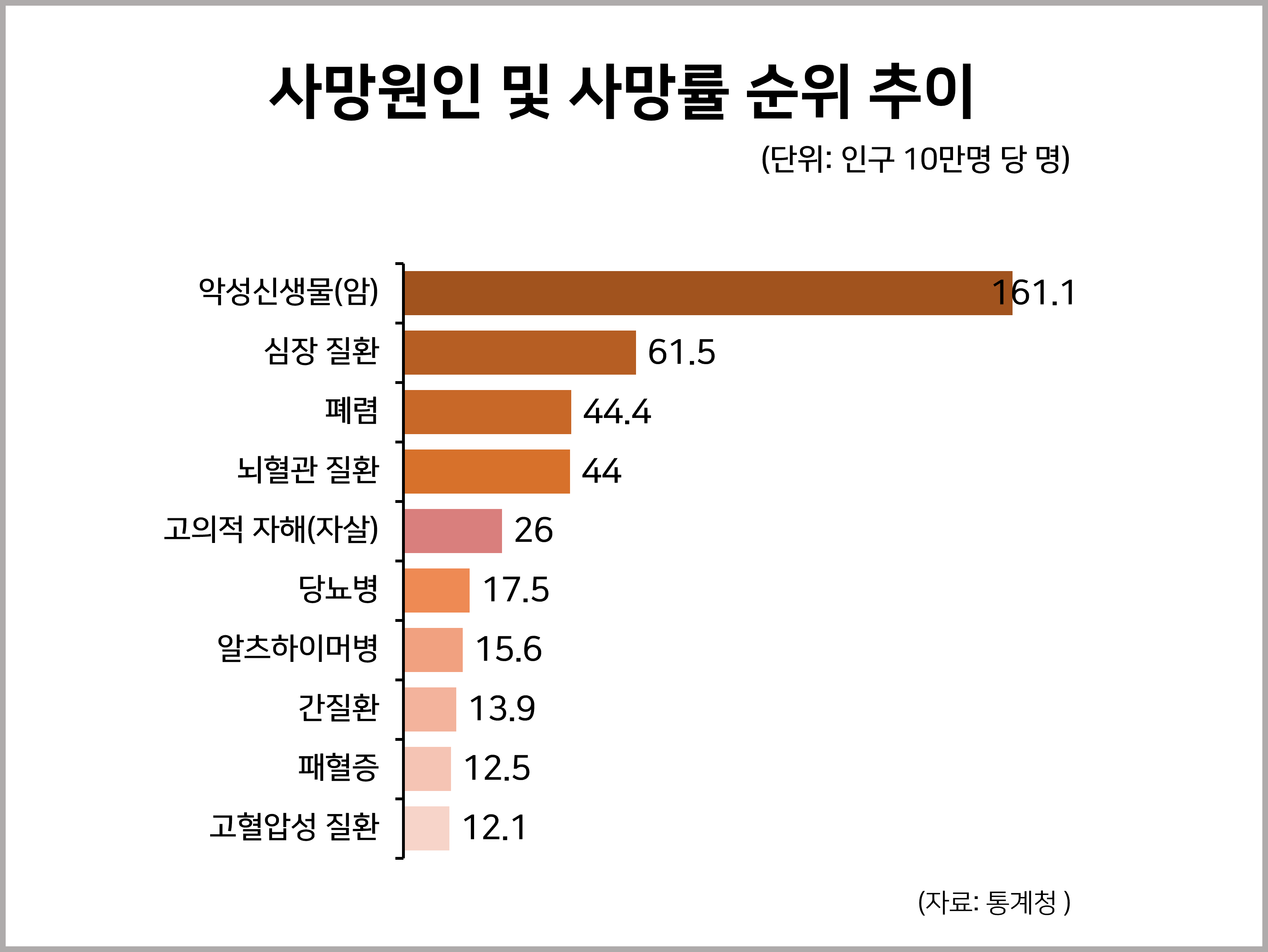 사망원인 및 사망률 순위 추이 : 통계자료