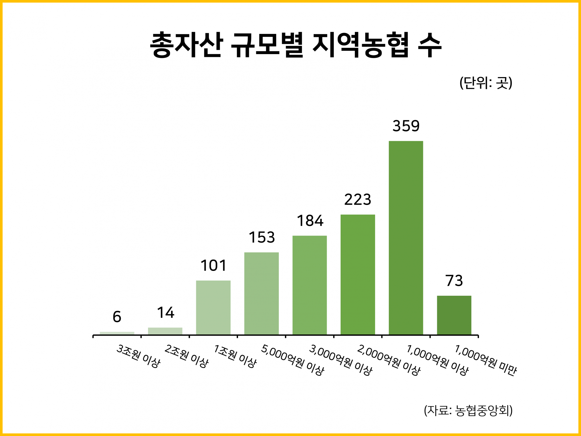 총자산 규모별 지역농협 수 : 부동산 통계 총자산 규모별 지역농협 수 : 부동산 통계