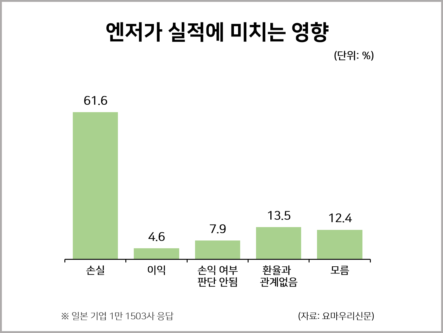 엔저가 실적에 미치는 영향 : 통계자료