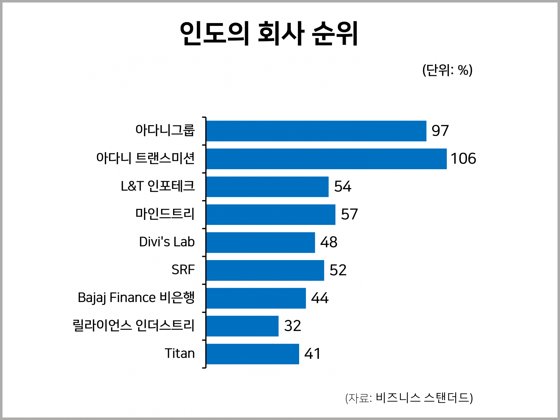 인도의 회사 순위 : 인도 최신통계 인도의 회사 순위 : 인도 최신통계