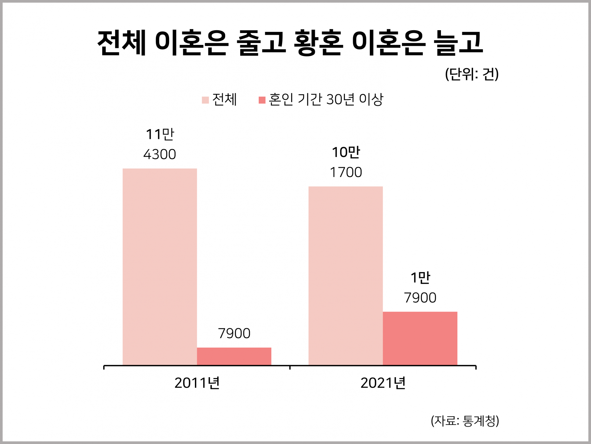 황혼이혼 10년새 2배 이상 증가 통계자료