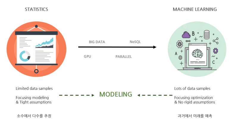 일반적으로 통계는 소수에서 다수를 추정하는 목적을 지니고 머신러닝은 과거에서 미래를 예측합니다