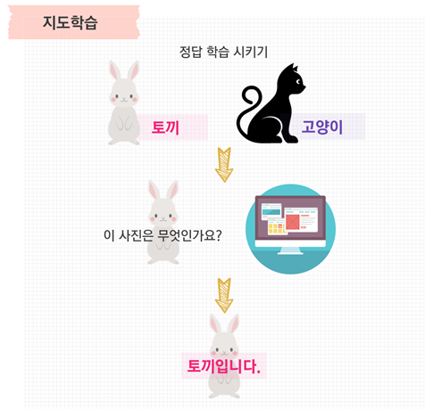 지도학습의 뜻