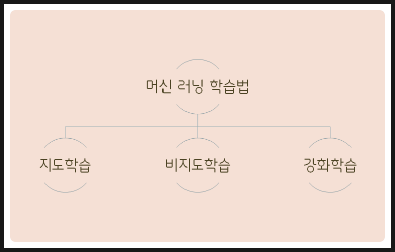 머신러닝 학습의 종류, 지도학습, 비지도학습, 강화학습
