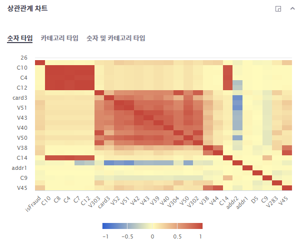 머신러닝 상관관계 차트