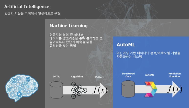 머신러닝은 인공지능에 속하는 개념이며, 머신러닝을 자동화한 시스템을 AutoML이라고 합니다