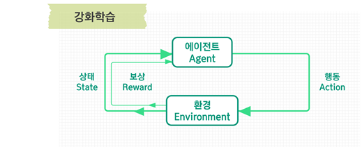 강화학습의 뜻
