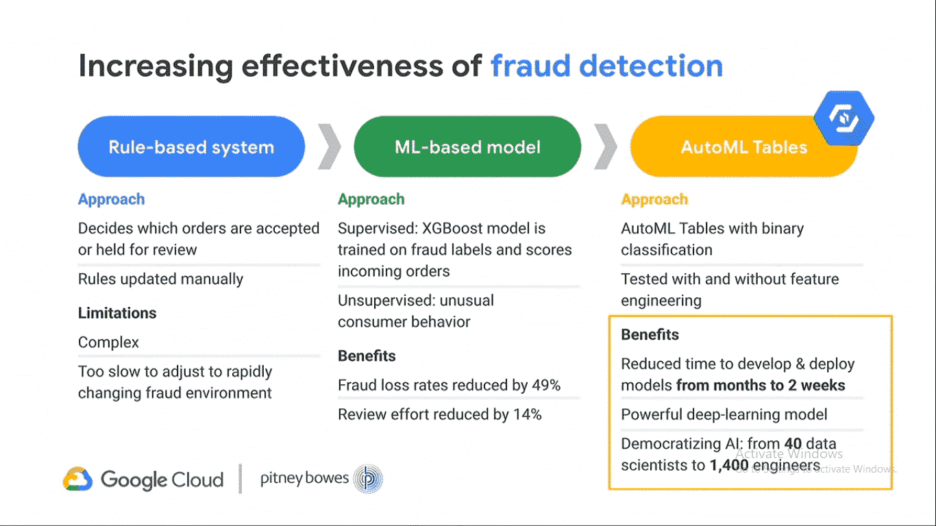 pitney bowes fraud detection