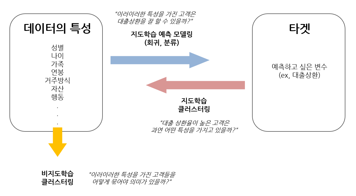 지도학습과 비지도학습의 개념