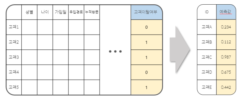 고객 이탈 여부를 1과 0으로 판단하지 않고 확률값으로 관찰해보자