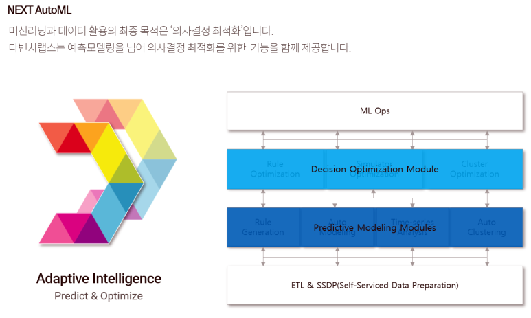 결론적으로 다빈치랩스는 Predict 와 Optmize가 통합된 적응지능 솔루션이라고 할 수 있습니다