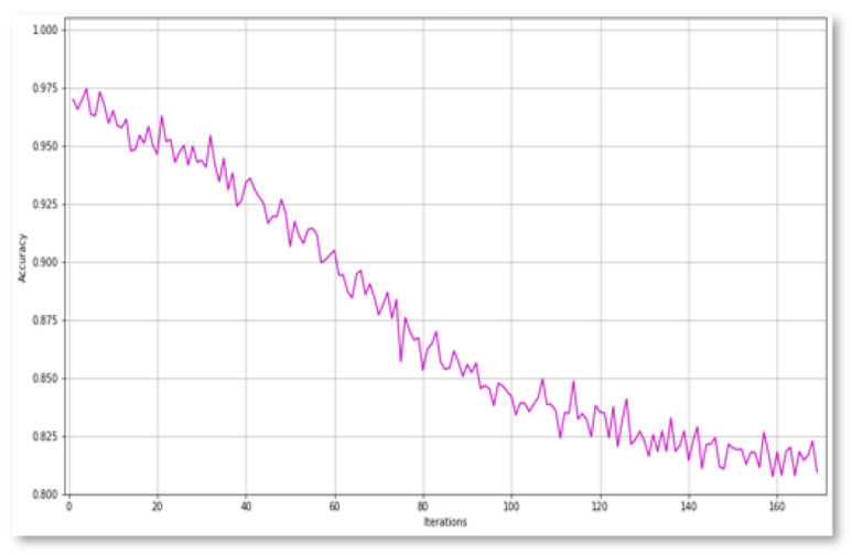 시간의 경과에 따라 모델의 성능이 저하되고 있습니다