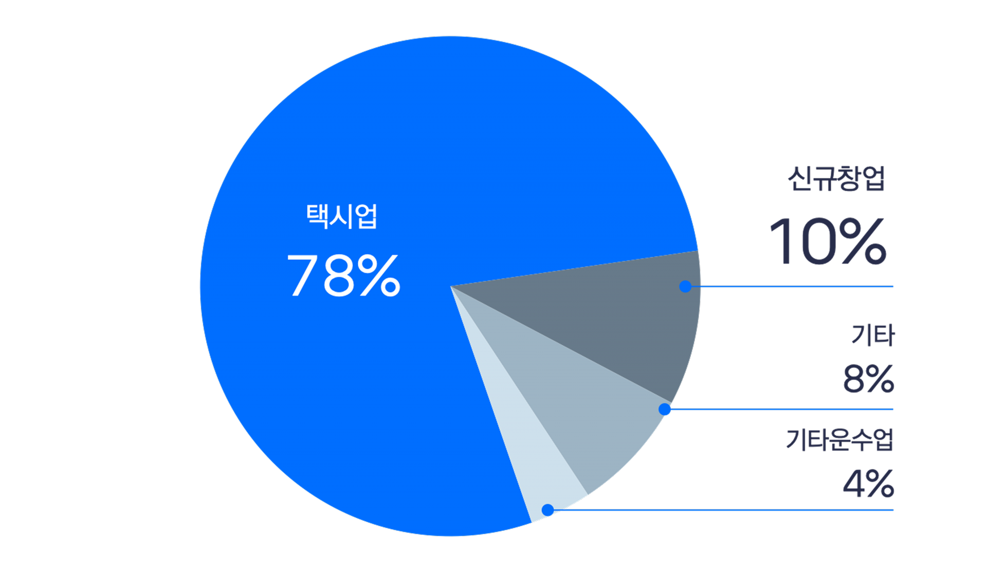택시업 78%, 신규창업 10%, 기타 8%, 기타운수업 4%