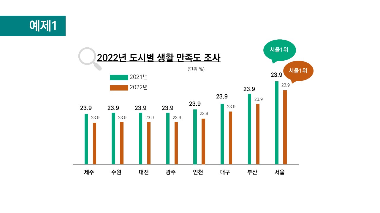 그래프로 표시