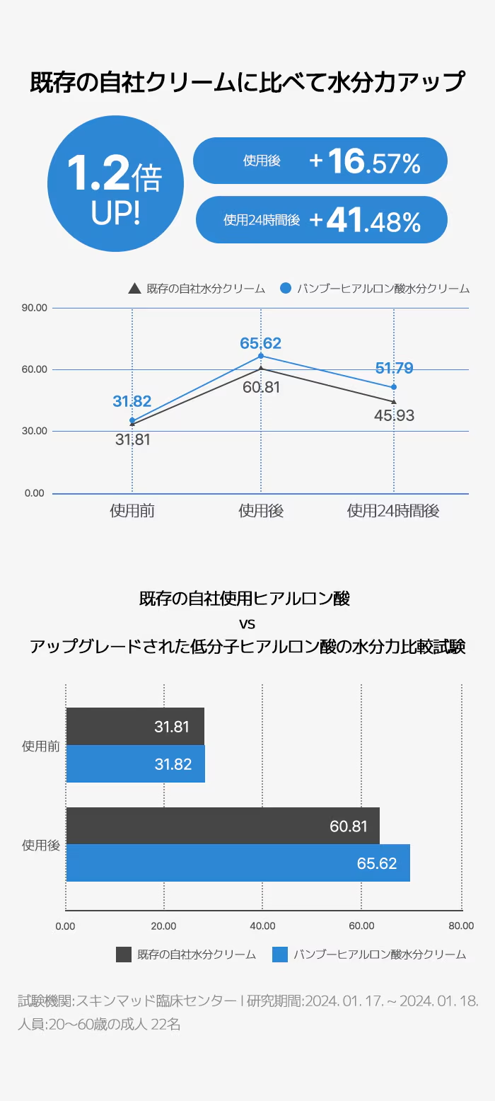 べたつきなし水分クリーム】バンブーヒアルロン酸水分クリーム 70ml【低分子ヒアルロン酸・うるおいチャージ】