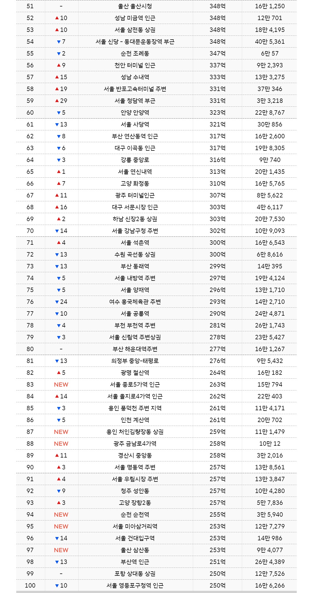 지오비전빅데이터, 지오비전, 빅데이터, 유동인구분석, geovision, 빅데이터로_보는_세상, 지오비전빅데이터, 대한민국100대상권, 상권분석, 코로나상권분석, 2021년100대상권