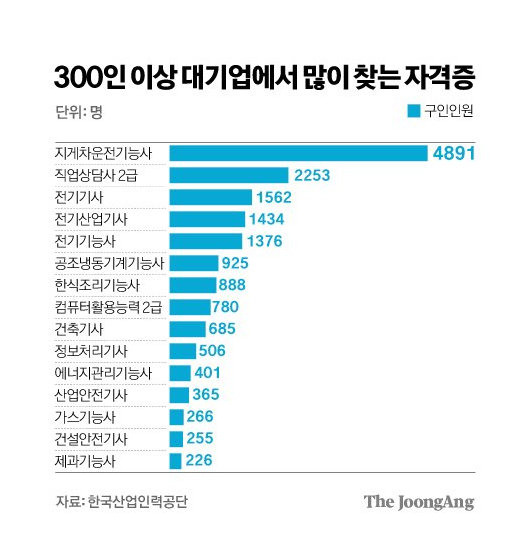 취업시장에서 인기많은 자격증 1순위 지게차!! 하나 중장비 학원에서 교육받으세요! : 하나중장비학원