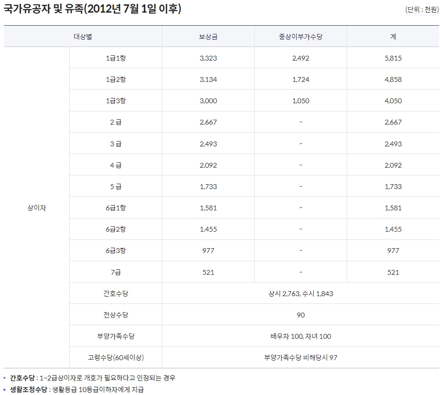 학점은행제 국가유공자 자녀 혜택 받고 교육비 지원받자 : 학점은행제 교육과정 학점은행제 국가유공자 자녀 혜택 받고 교육비 지원받자 : 학점은행제 교육과정