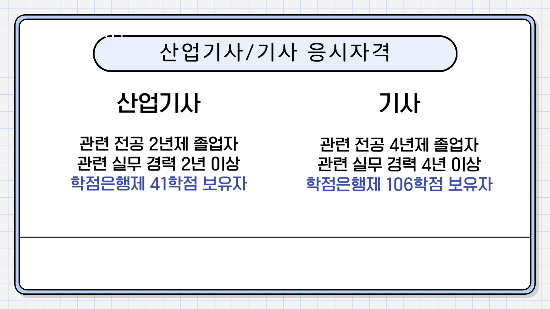 산업기사/기사 응시자격