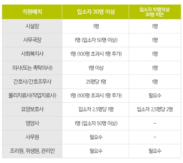 노인 요양원 설립 조건은 충족하기 쉽습니다.