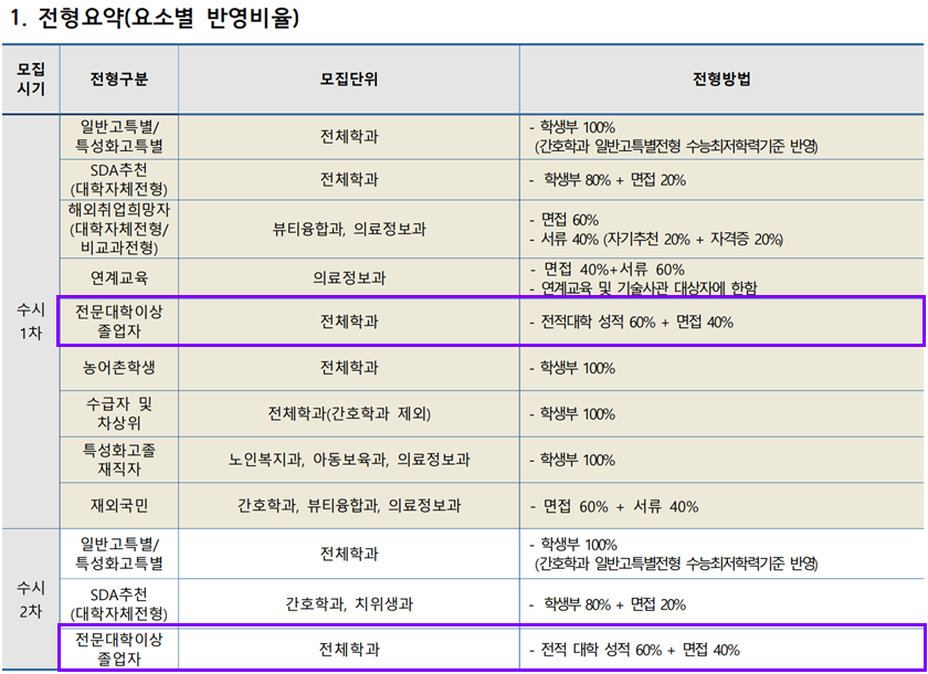 간호학과 특선 준비과정 보조 ver.