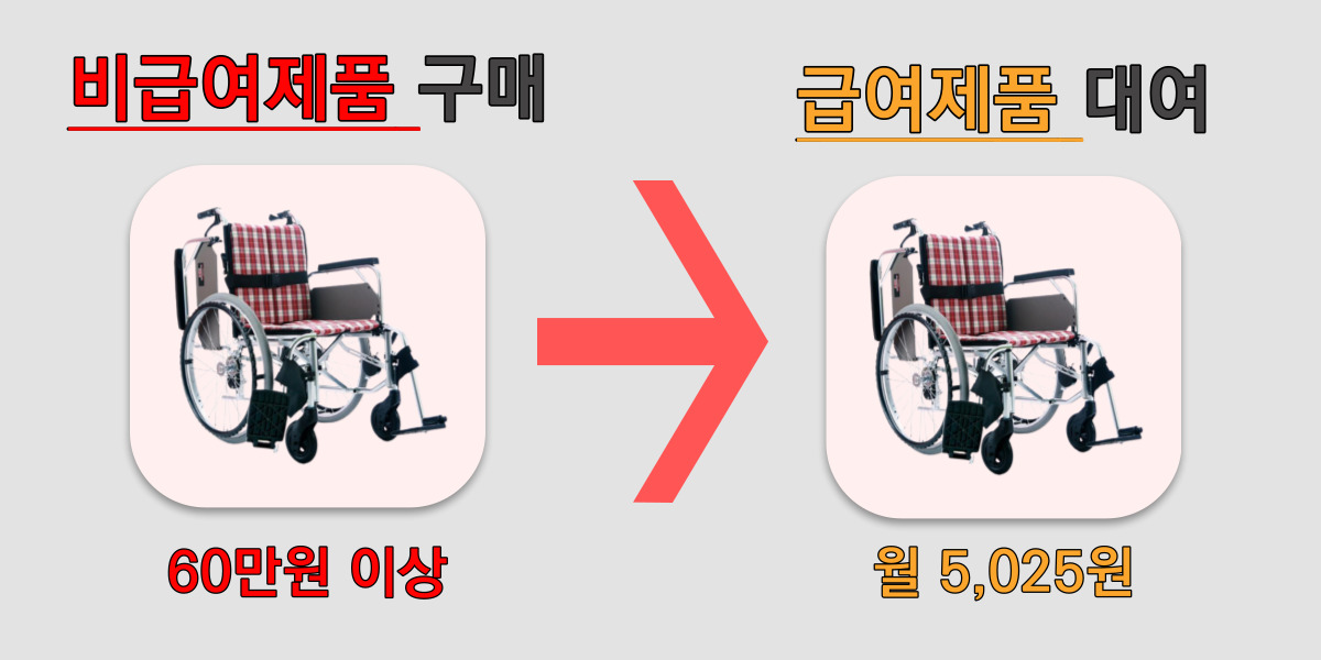 수동휠체어는 비급여로 구매할 시 해당제품 기준 60만원 이상 들지만 장기요양등급을 통한 복지용구 대여를 이용할 시 달에 5,025원 저렴한 비용으로 이용할 수 있다.