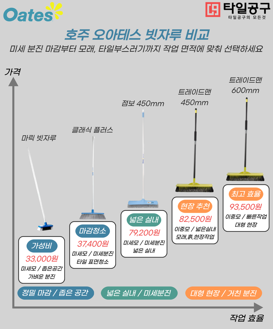[Oates] 트레이드맨 전문가용 이중 브러쉬 빗자루(특대형-600mm)