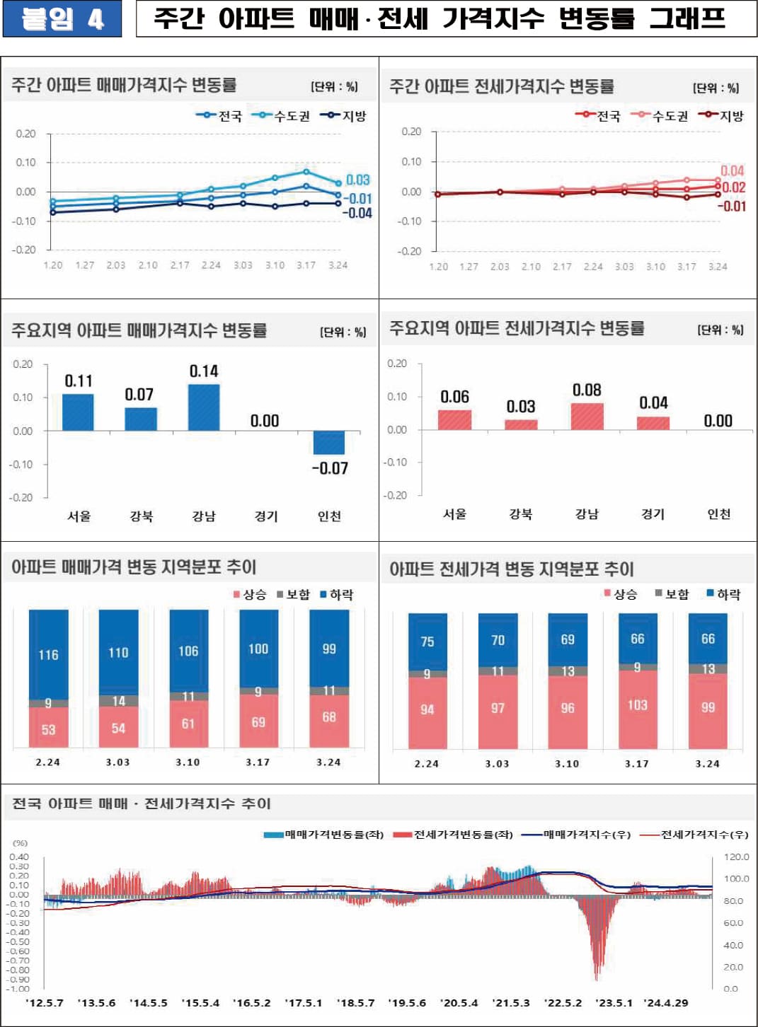 주간 아파트 매매, 전세 가격지수 변동률 그래프